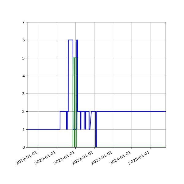 Graph of Files per version against time