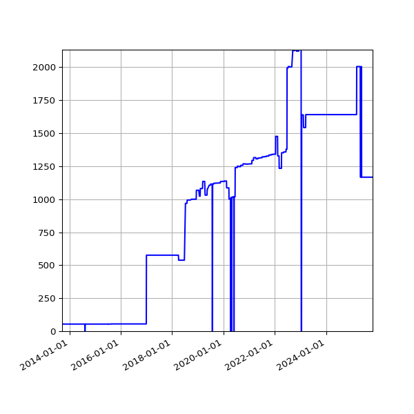 Graph of Activities against time