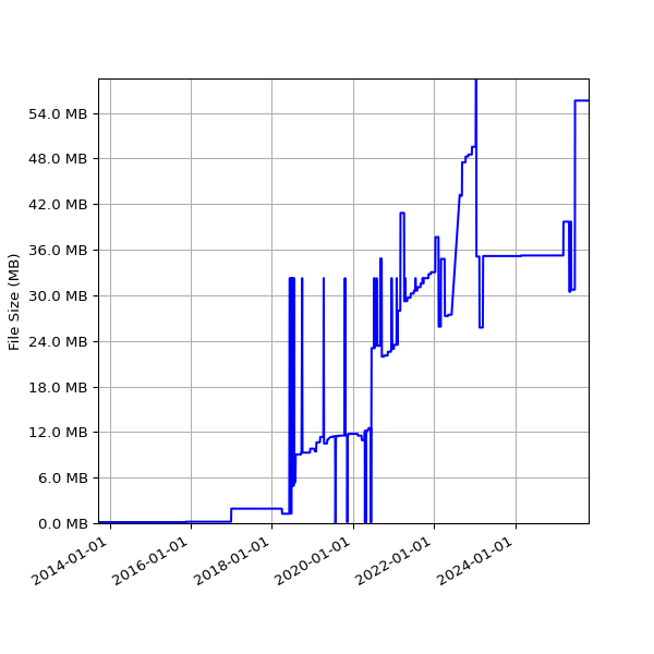 Graph of Total File Size against time