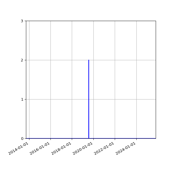 Graph of Files where XML is not well-formed against time