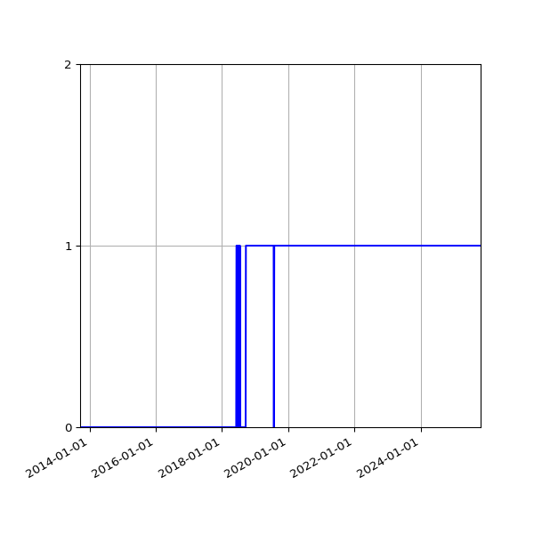 Graph of Organisation Files against time