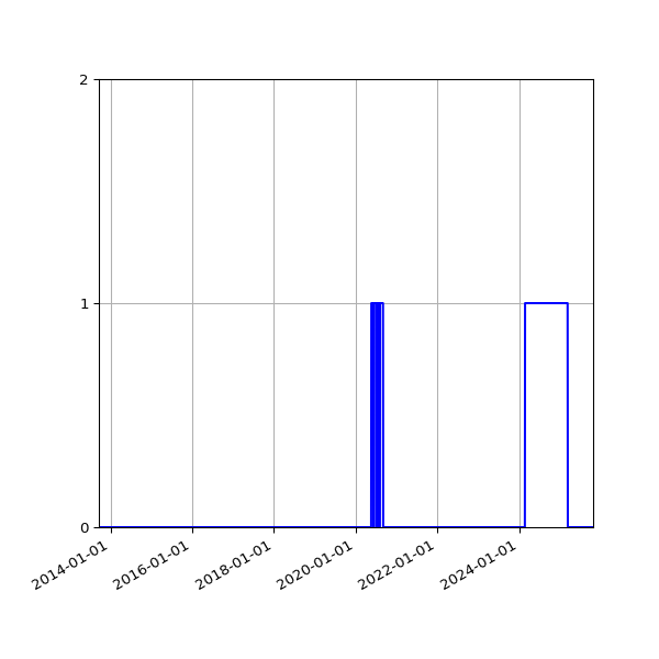 Graph of Files failing schema validation against time