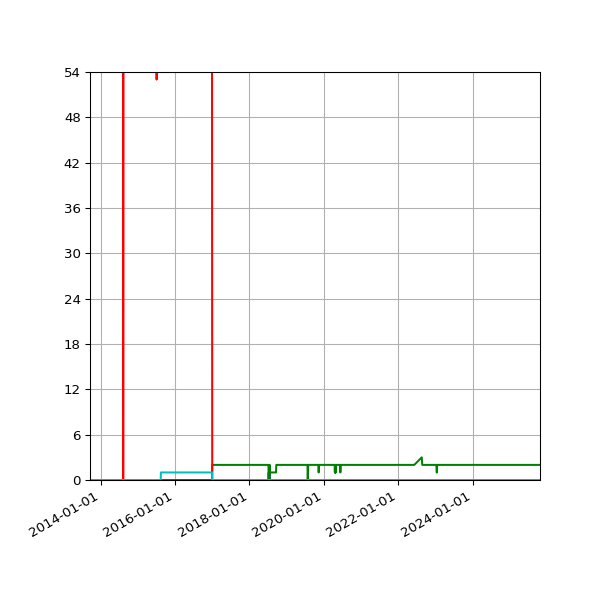 Graph of Files per version against time