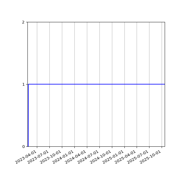 Graph of Activity Files against time