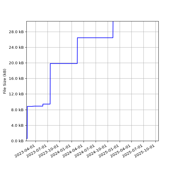 Graph of Total File Size against time