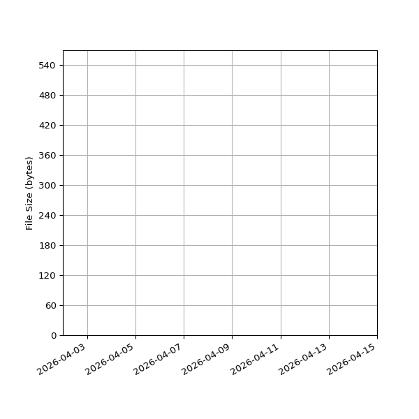 Graph of Total File Size against time