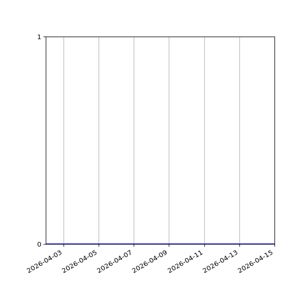 Graph of Files where XML is not well-formed against time