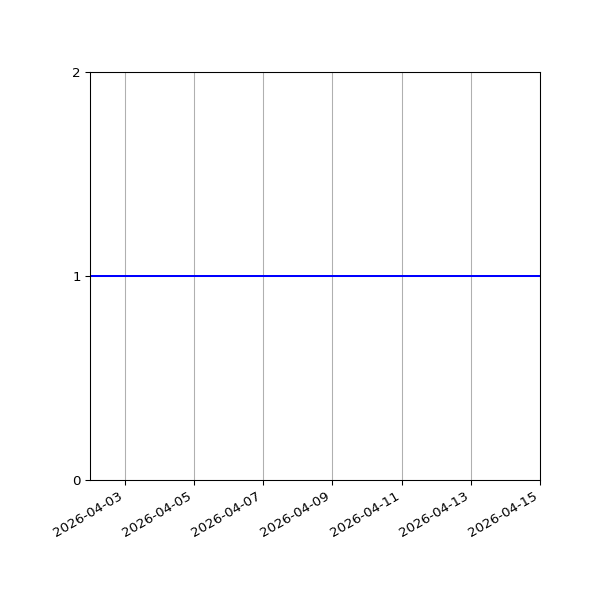 Graph of Organisation Files against time
