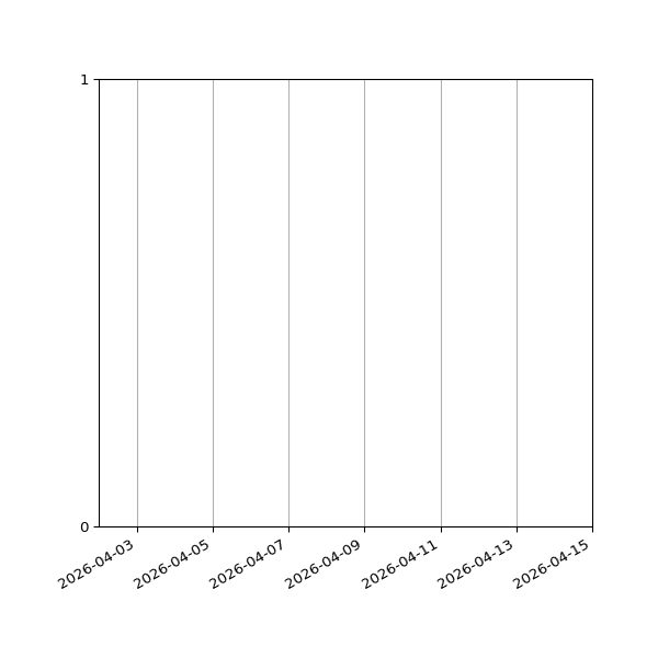 Graph of Files failing schema validation against time