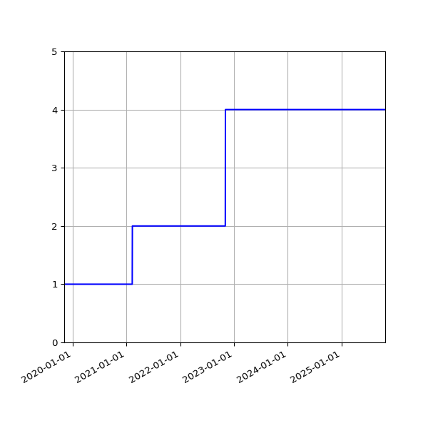 Graph of Activities against time
