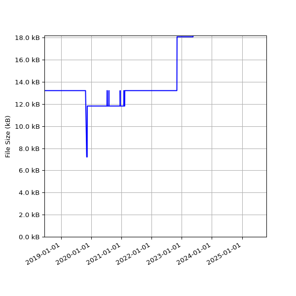 Graph of Total File Size against time