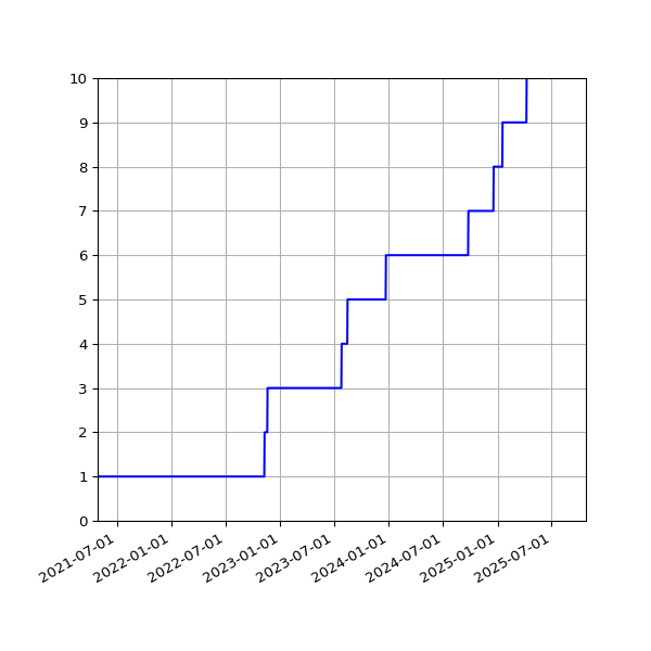 Graph of Activities against time