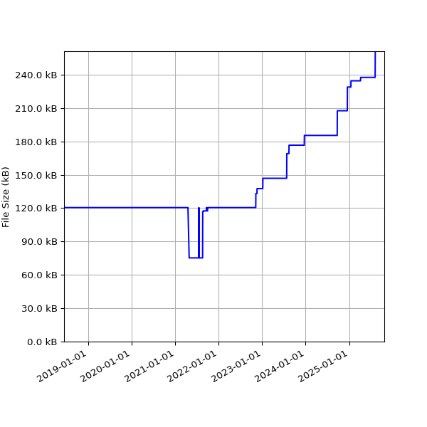 Graph of Total File Size against time
