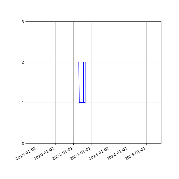 Graph of Files per version against time