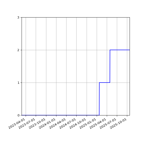 Graph of Activities against time