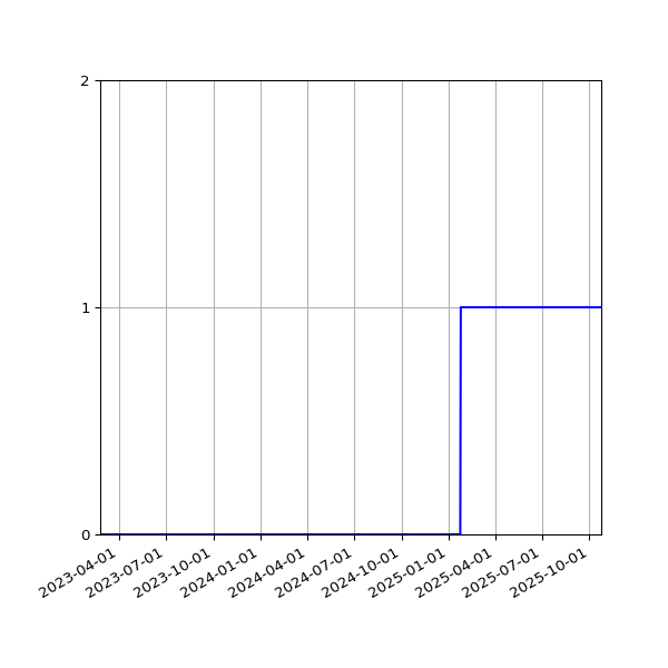 Graph of Activity Files against time
