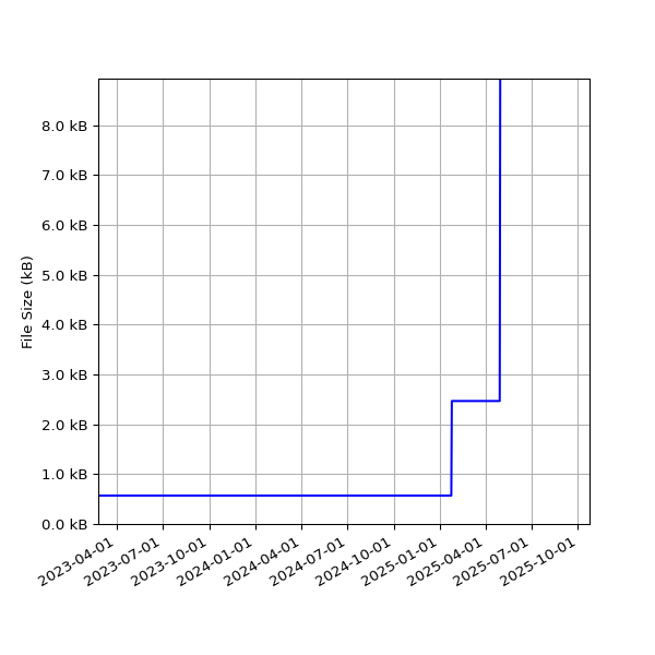 Graph of Total File Size against time
