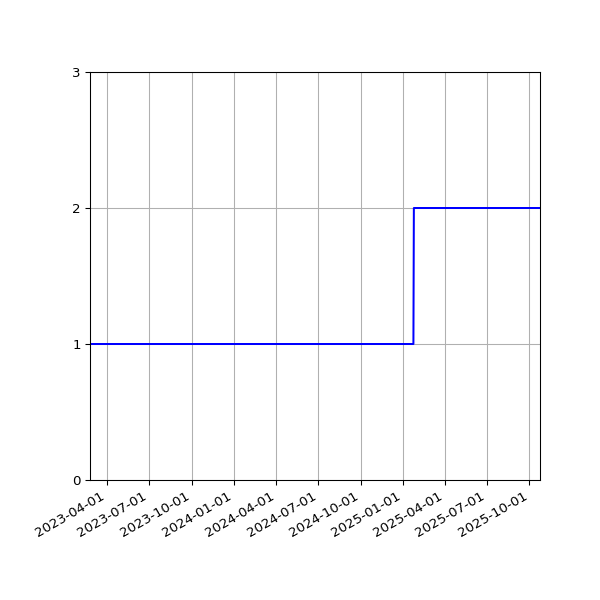 Graph of Files per version against time