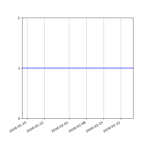 Graph of Files per version against time