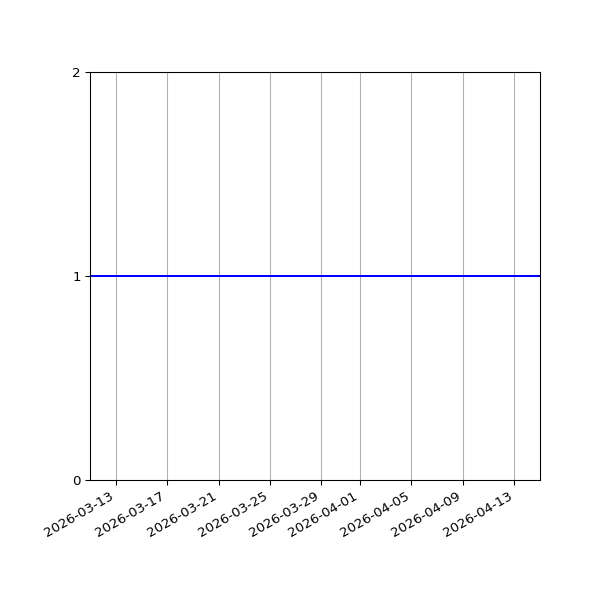 Graph of Activities against time