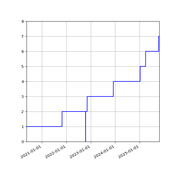 Graph of Activities against time