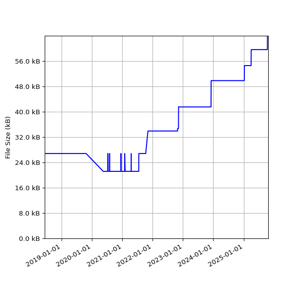 Graph of Total File Size against time