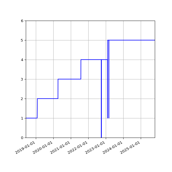 Graph of Activities against time