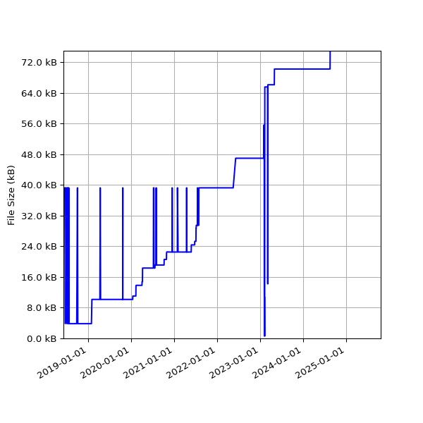 Graph of Total File Size against time