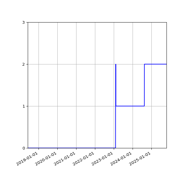 Graph of Files failing schema validation against time