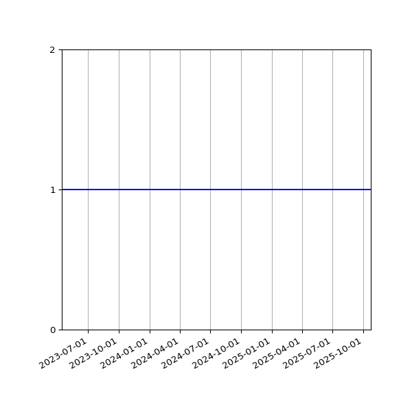 Graph of Activities against time