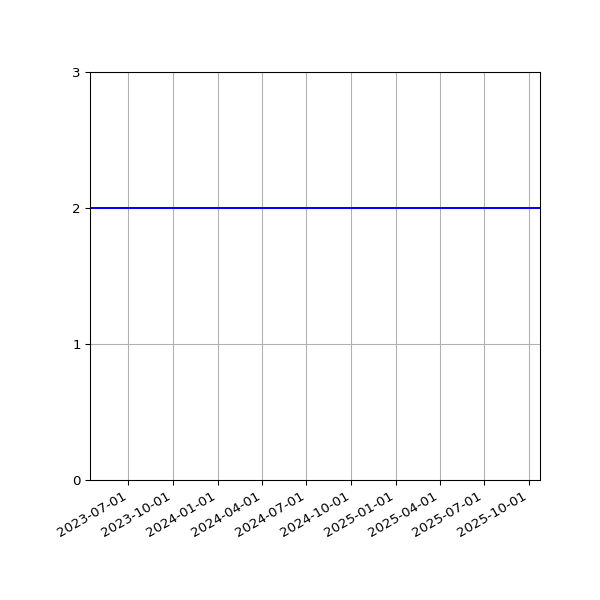 Graph of Files per version against time