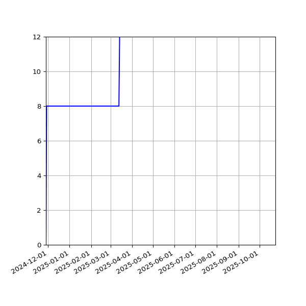 Graph of Activities against time