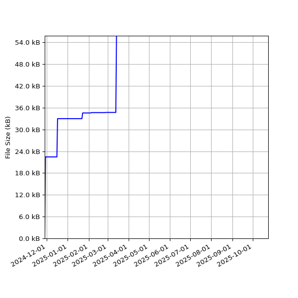 Graph of Total File Size against time