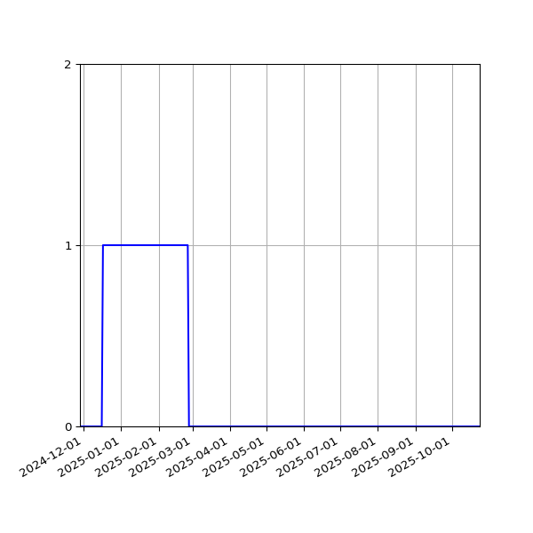 Graph of Files failing schema validation against time