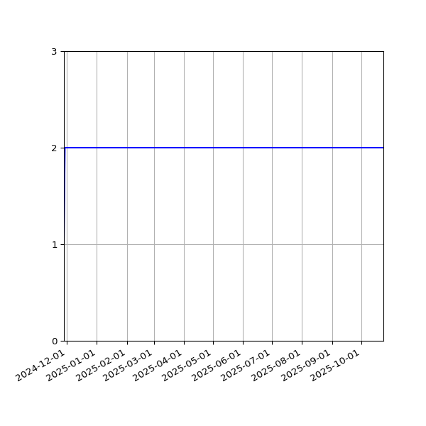 Graph of Files per version against time