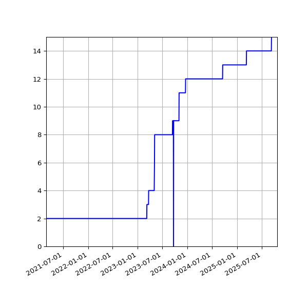 Graph of Activities against time