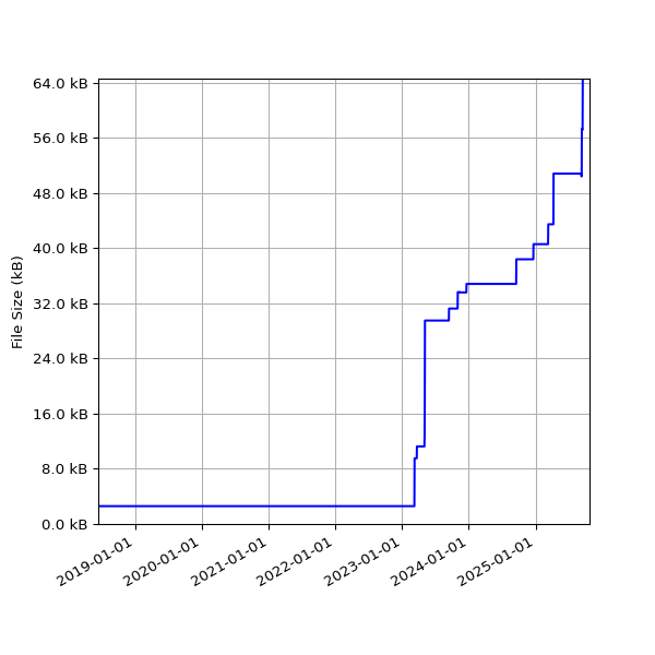 Graph of Total File Size against time