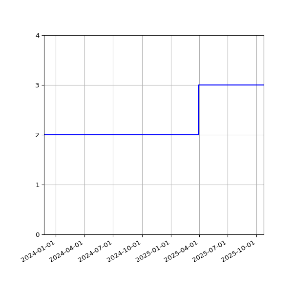 Graph of Activities against time