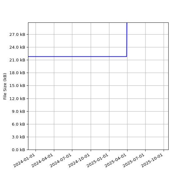 Graph of Total File Size against time