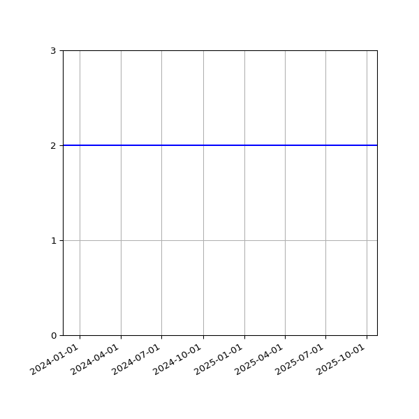 Graph of Files per version against time