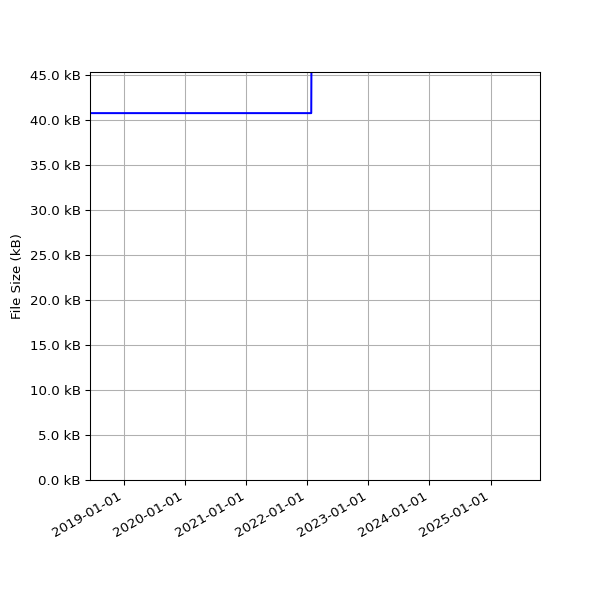 Graph of Total File Size against time