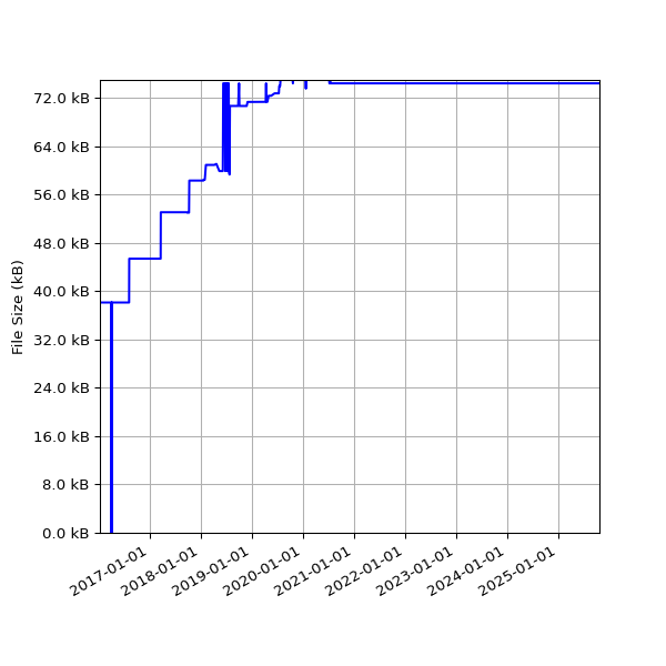 Graph of Total File Size against time