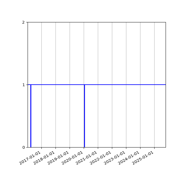 Graph of Organisation Files against time