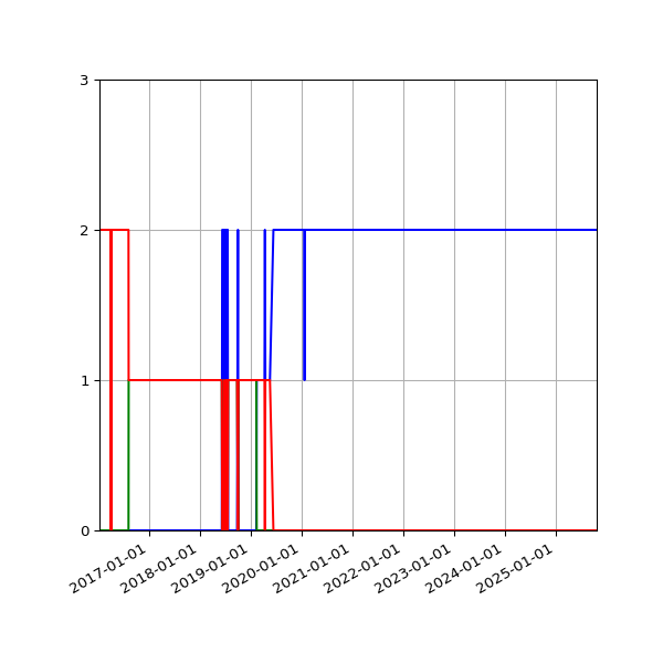 Graph of Files per version against time