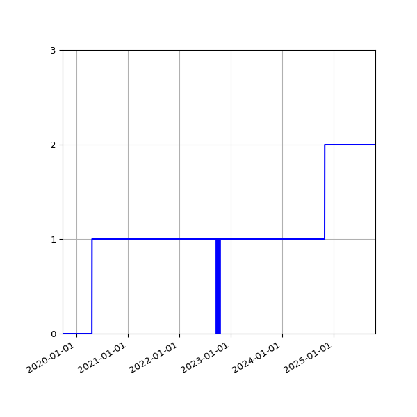 Graph of Activities against time