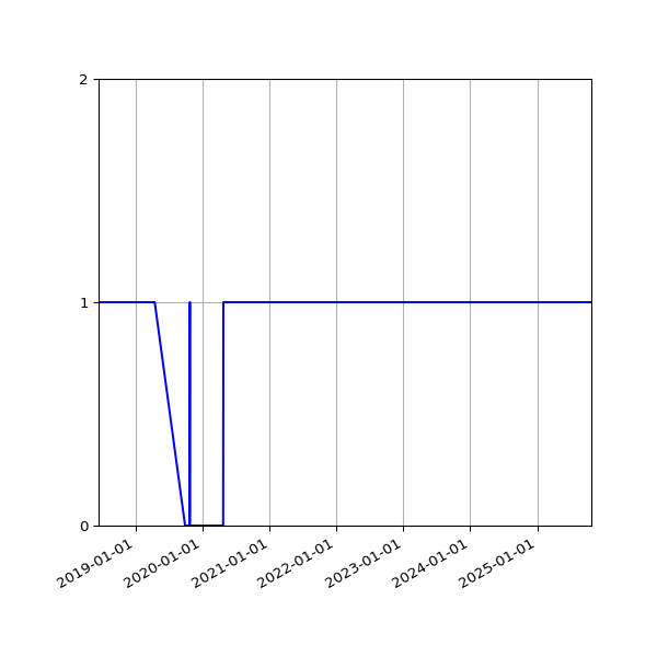 Graph of Activity Files against time