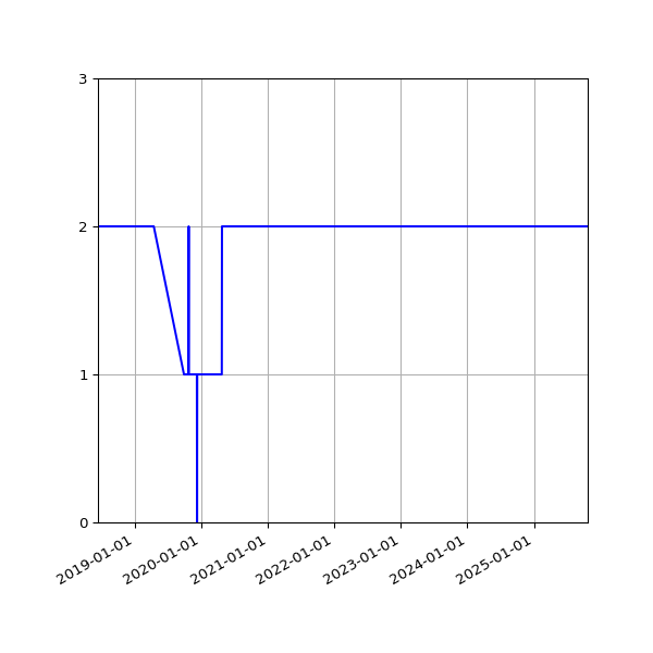 Graph of Files per version against time