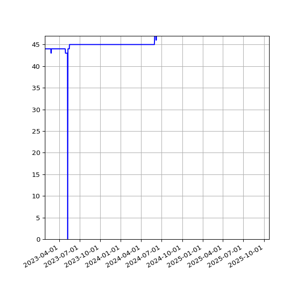 Graph of Activity Files against time
