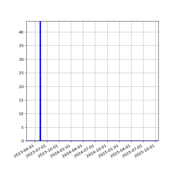 Graph of Files failing schema validation against time