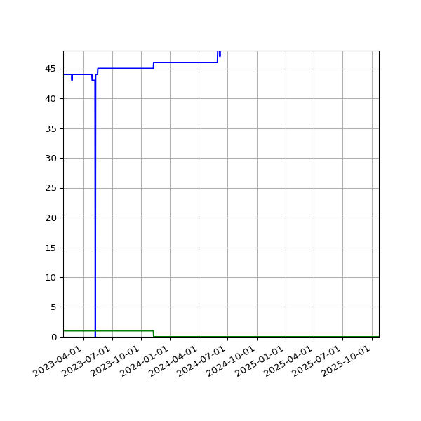 Graph of Files per version against time